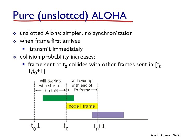 Pure (unslotted) ALOHA v v v unslotted Aloha: simpler, no synchronization when frame first