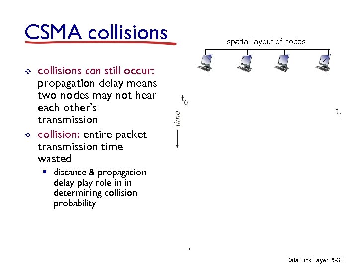 CSMA collisions v v spatial layout of nodes collisions can still occur: propagation delay