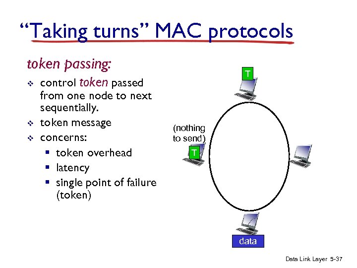 “Taking turns” MAC protocols token passing: v v v control token passed from one