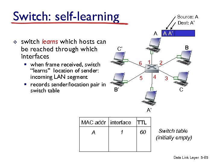 Switch: self-learning Source: A Dest: A’ A v switch learns which hosts can be