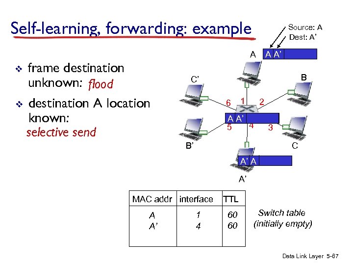 Self-learning, forwarding: example v v Source: A Dest: A’ A frame destination unknown: flood