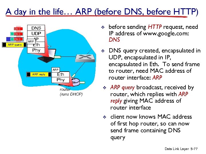 A day in the life… ARP (before DNS, before HTTP) DNS DNS ARP query