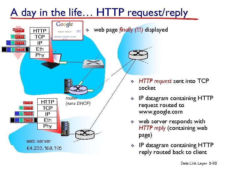 A day in the life… HTTP request/reply HTTP TCP IP Eth Phy HTTP HTTP