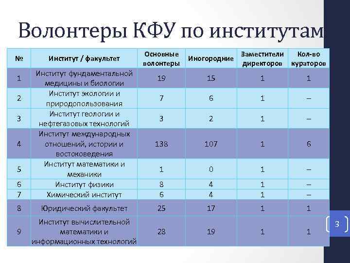 Волонтеры КФУ по институтам № Институт / факультет 6 7 Институт фундаментальной медицины и