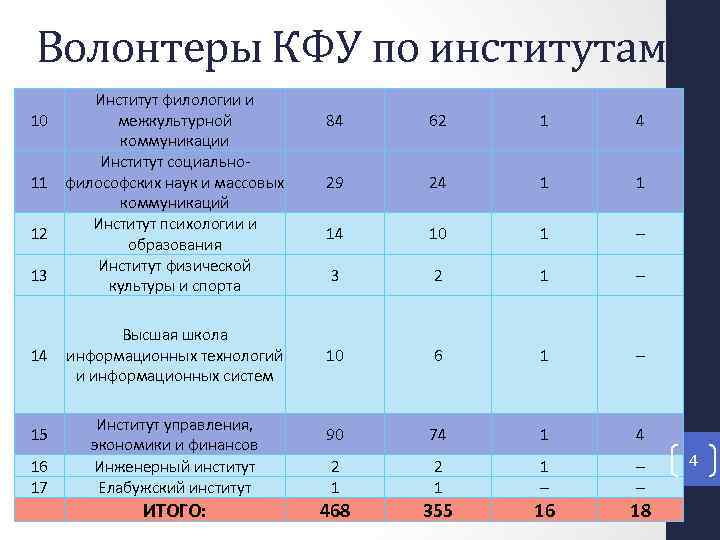 Волонтеры КФУ по институтам 10 11 12 13 14 15 16 17 Институт филологии