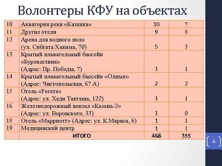 Волонтеры КФУ на объектах 10 11 12 13 14 15 16 18 19 Акватория