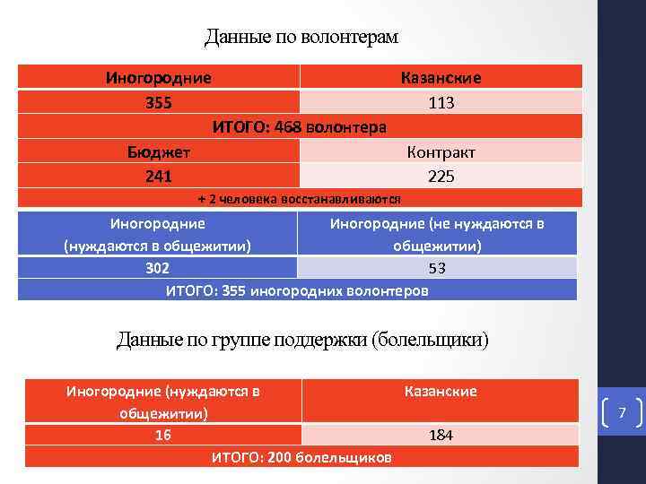 Данные по волонтерам Иногородние 355 Казанские 113 ИТОГО: 468 волонтера Бюджет 241 Контракт 225
