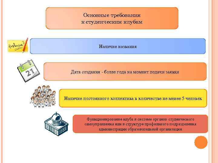 Основные требования к студенческим клубам Наличие названия Дата создания - более года на момент