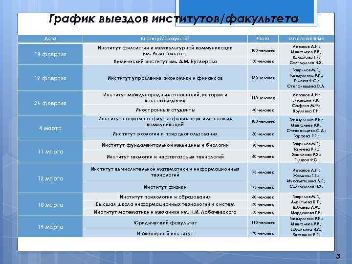 График выездов институтов/факультета Дата Институт/ факультет Квота 18 февраля Институт филологии и межкультурной коммуникации