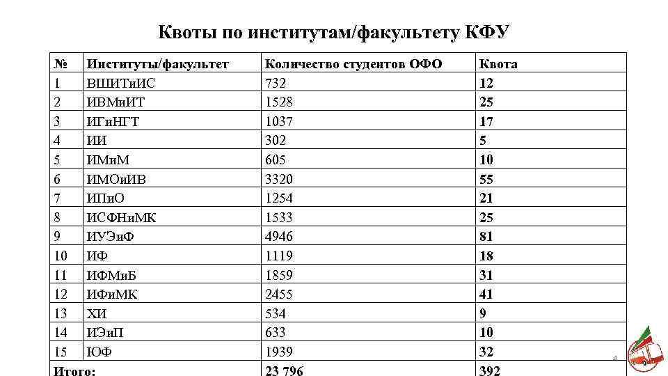 Квоты по институтам/факультету КФУ № Институты/факультет 1 ВШИТи. ИС 2 ИВМи. ИТ 3 ИГи.