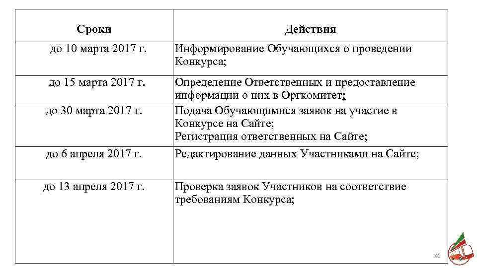 Сроки Действия до 10 марта 2017 г. Информирование Обучающихся о проведении Конкурса; до 15