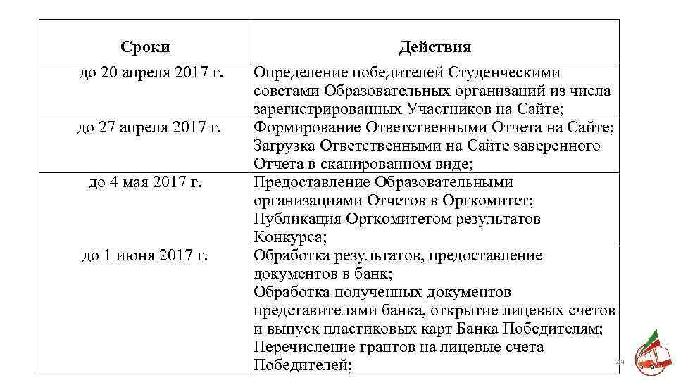 Сроки до 20 апреля 2017 г. до 27 апреля 2017 г. до 4 мая