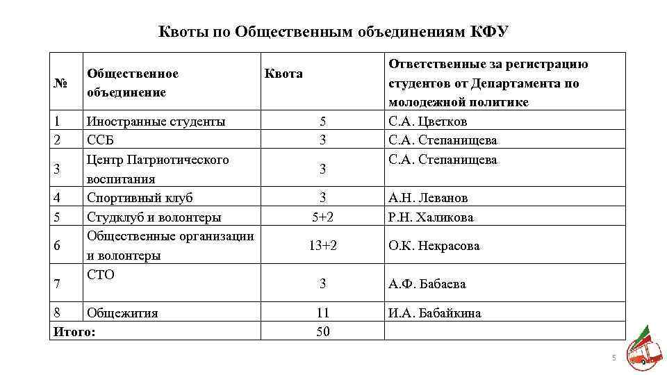 Квоты по Общественным объединениям КФУ № 1 2 3 4 5 6 7 Общественное
