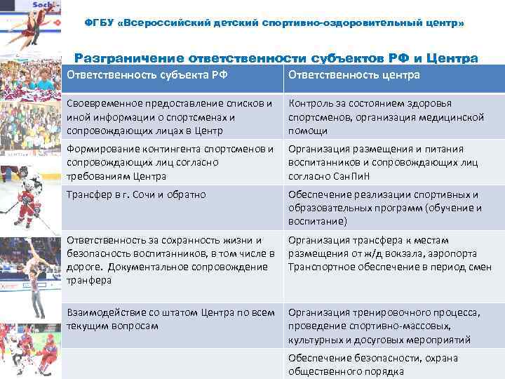 ФГБУ «Всероссийский детский спортивно-оздоровительный центр» Разграничение ответственности субъектов РФ и Центра Ответственность субъекта РФ