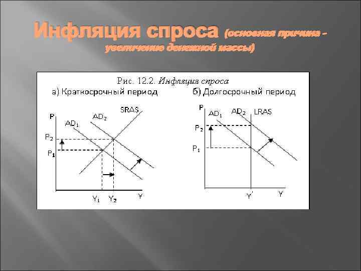 (основная причина Инфляция спроса (основная причина -увеличение денежной массы) 