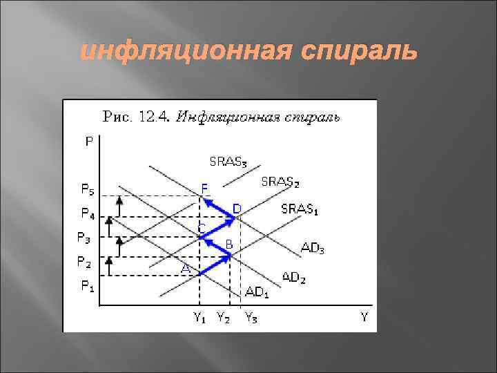 инфляционная спираль 