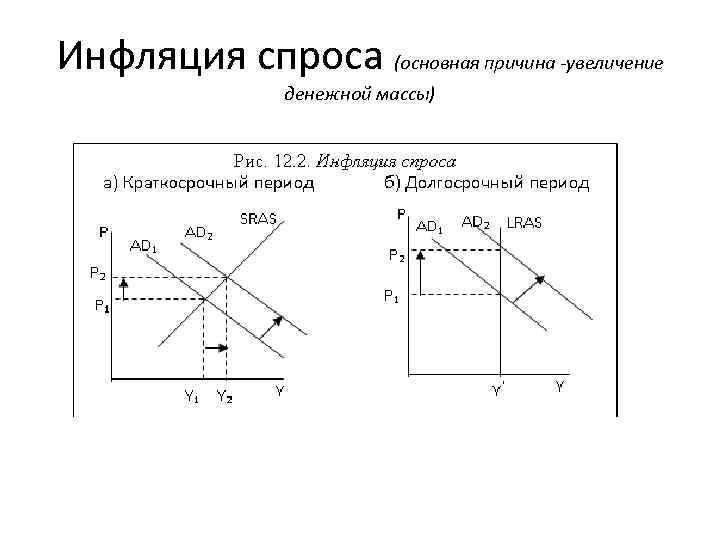 Инфляция спроса (основная причина -увеличение денежной массы) 