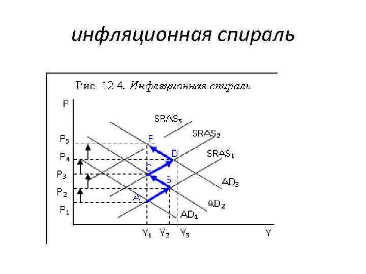 инфляционная спираль 
