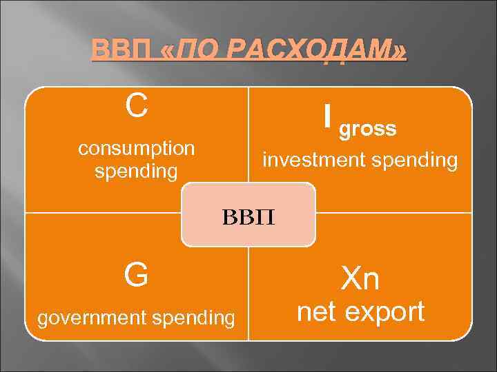ВВП «ПО РАСХОДАМ» C I gross consumption spending investment spending ввп G government spending