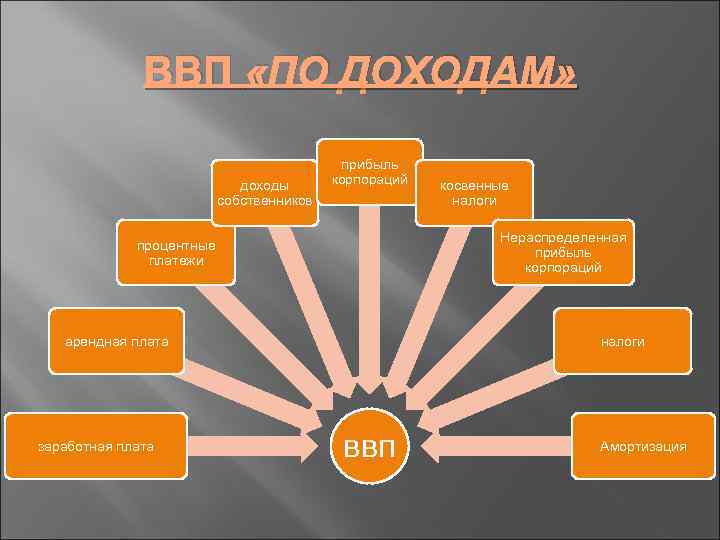 ВВП «ПО ДОХОДАМ» доходы собственников прибыль корпораций Нераспределенная прибыль корпораций процентные платежи арендная плата