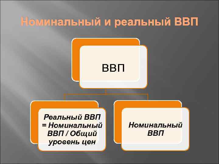 Номинальный и реальный ВВП ввп Реальный ВВП = Номинальный ВВП / Общий уровень цен