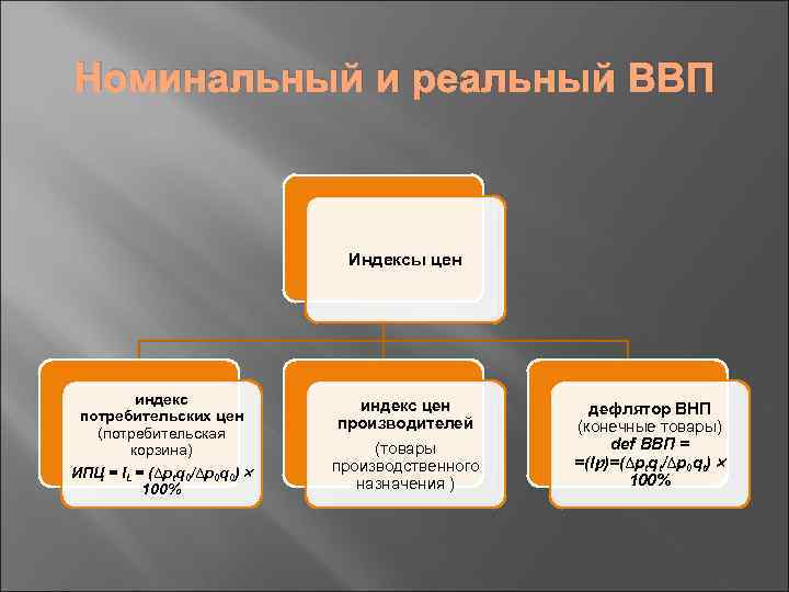 Номинальный и реальный ВВП Индексы цен индекс потребительских цен (потребительская корзина) ИПЦ = IL
