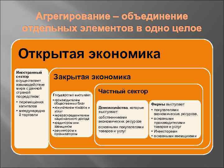 Агрегирование – объединение отдельных элементов в одно целое Открытая экономика Иностранный сектор осуществляет взаимодействие