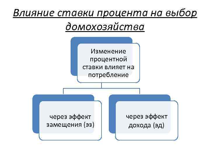 Влияние ставки процента на выбор домохозяйства Изменение процентной ставки влияет на потребление через эффект