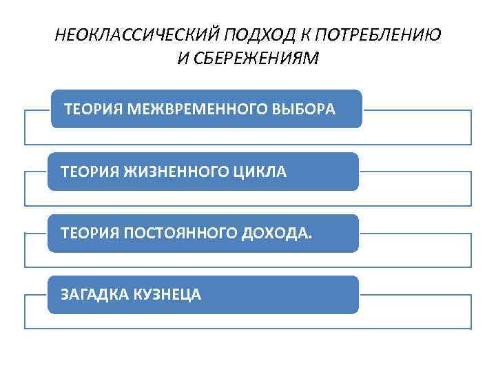 НЕОКЛАССИЧЕСКИЙ ПОДХОД К ПОТРЕБЛЕНИЮ И СБЕРЕЖЕНИЯМ ТЕОРИЯ МЕЖВРЕМЕННОГО ВЫБОРА ТЕОРИЯ ЖИЗНЕННОГО ЦИКЛА ТЕОРИЯ ПОСТОЯННОГО