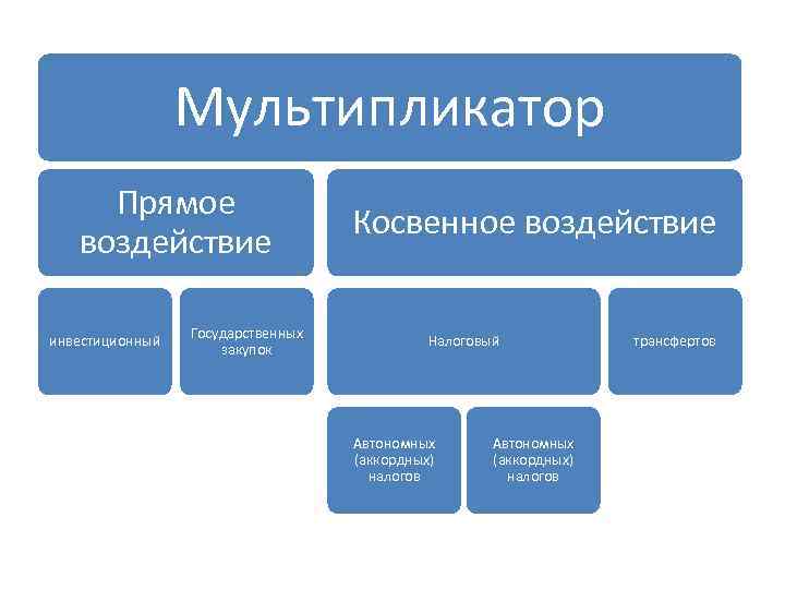 Мультипликатор Прямое воздействие инвестиционный Государственных закупок Косвенное воздействие Налоговый Автономных (аккордных) налогов трансфертов 