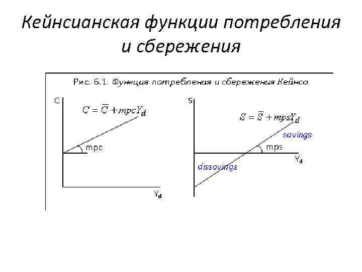 Кейнсианская функции потребления и сбережения 