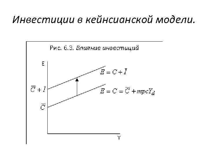 Инвестиции в кейнсианской модели. 