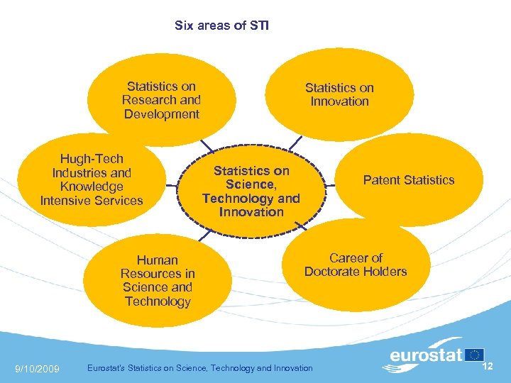  Six areas of STI Statistics on Research and Development Hugh-Tech Industries and Knowledge