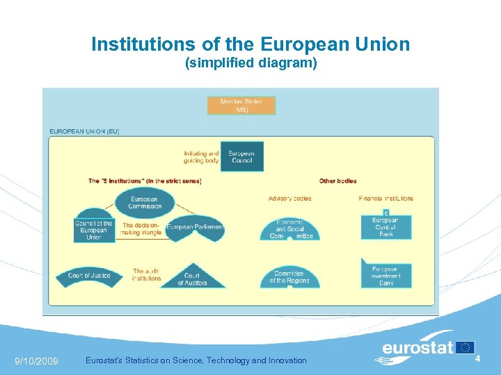 Institutions of the European Union (simplified diagram) 9/10/2009 Eurostat's Statistics on Science, Technology and