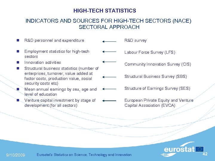 HIGH-TECH STATISTICS INDICATORS AND SOURCES FOR HIGH-TECH SECTORS (NACE) SECTORAL APPROACH n R&D personnel