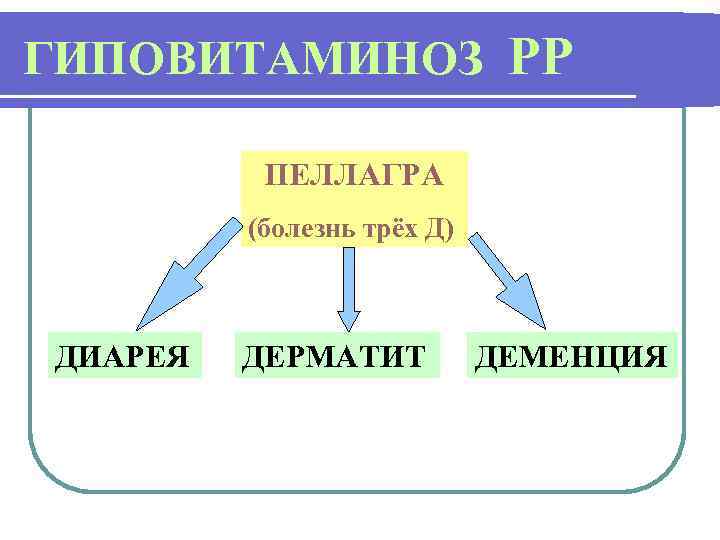 ГИПОВИТАМИНОЗ РР ПЕЛЛАГРА (болезнь трёх Д) ДИАРЕЯ ДЕРМАТИТ ДЕМЕНЦИЯ 