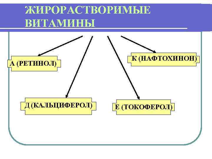 ЖИРОРАСТВОРИМЫЕ ВИТАМИНЫ А (РЕТИНОЛ) Д (КАЛЬЦИФЕРОЛ) К (НАФТОХИНОН) Е (ТОКОФЕРОЛ) 