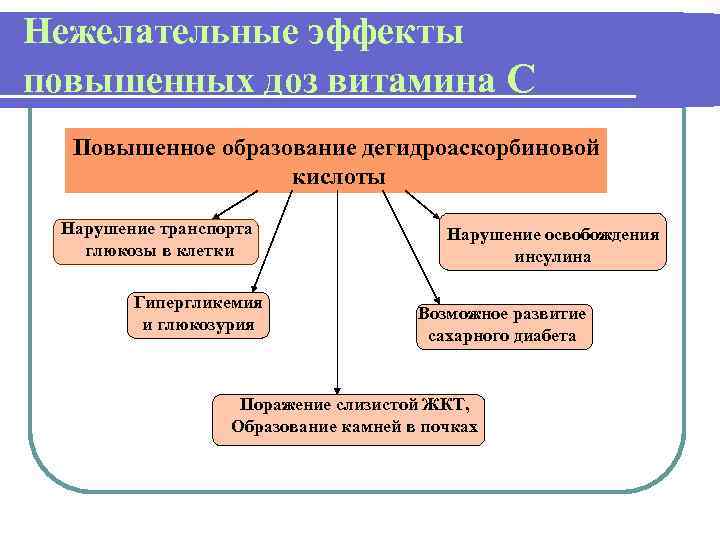 Нежелательные эффекты повышенных доз витамина С Повышенное образование дегидроаскорбиновой кислоты Нарушение транспорта глюкозы в