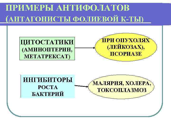 ПРИМЕРЫ АНТИФОЛАТОВ (АНТАГОНИСТЫ ФОЛИЕВОЙ К-ТЫ) ЦИТОСТАТИКИ (АМИНОПТЕРИН, МЕТАТРЕКСАТ) ИНГИБИТОРЫ РОСТА БАКТЕРИЙ ПРИ ОПУХОЛЯХ (ЛЕЙКОЗАХ),