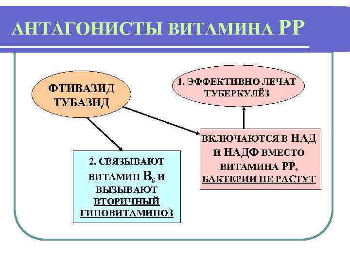 АНТАГОНИСТЫ ВИТАМИНА РР ФТИВАЗИД ТУБАЗИД 2. СВЯЗЫВАЮТ ВИТАМИН В 6 И ВЫЗЫВАЮТ ВТОРИЧНЫЙ ГИПОВИТАМИНОЗ