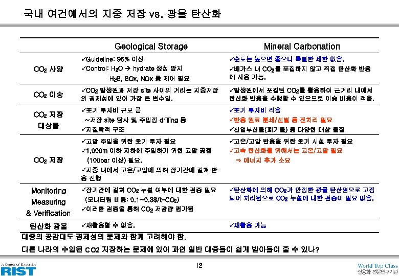 국내 여건에서의 지중 저장 vs. 광물 탄산화 Geological Storage Mineral Carbonation H 2 S,