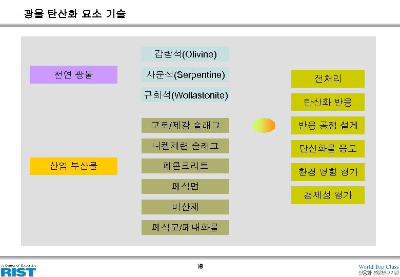광물 탄산화 요소 기술 감람석(Olivine) 천연 광물 사문석(Serpentine) 규회석(Wollastonite) 전처리 탄산화 반응 고로/제강 슬래그