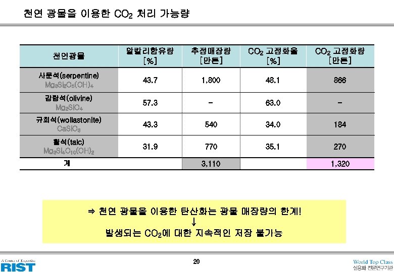 천연 광물을 이용한 CO 2 처리 가능량 천연광물 알칼리함유량 [%] 추정매장량 [만톤] CO 2