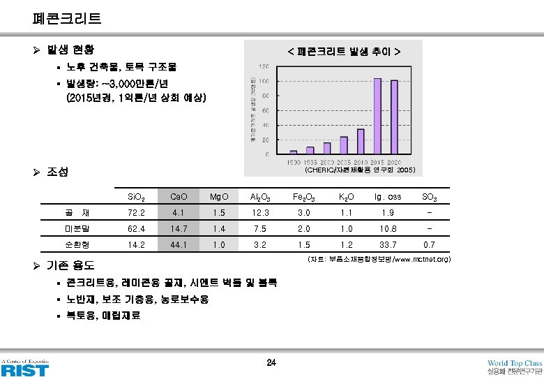 폐콘크리트 Ø 발생 현황 < 폐콘크리트 발생 추이 > § 노후 건축물, 토목 구조물