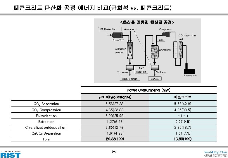 폐콘크리트 탄산화 공정 에너지 비교(규회석 vs. 폐콘크리트) <초산을 이용한 탄산화 공정> Power Consumption [MW]