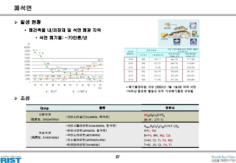 폐석면 Ø 발생 현황 § 폐건축물 내/외장재 및 석면 폐광 지역 • 석면 폐기물: