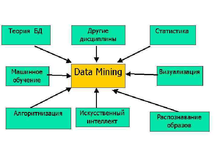 Data mining. Data Mining мультидисциплинарная область. Data Mining как мультидисциплинарная область. Data Mining (добыча данных). Пятецкий Шапиро data Mining.