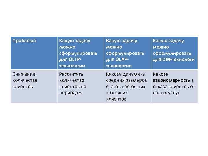 Проблема Какую задачу можно сформулировать для OLTPтехнологии Какую задачу можно сформулировать для OLAPтехнологии Какую