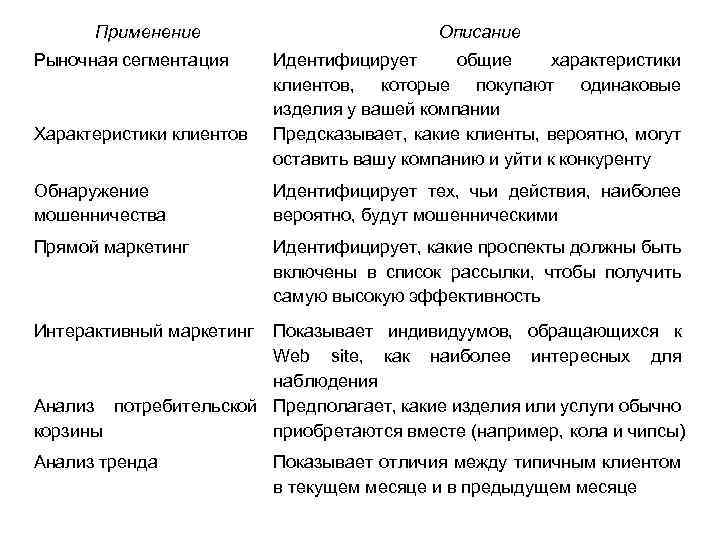 Применение Рыночная сегментация Характеристики клиентов Описание Идентифицирует общие характеристики клиентов, которые покупают одинаковые изделия