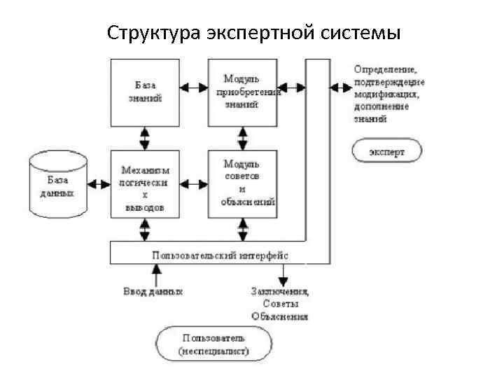 Обобщенная структурная схема иис